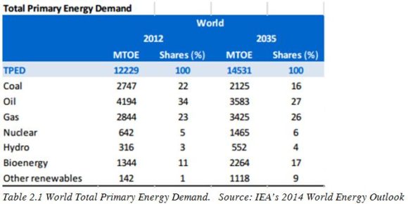 Primary Energy Demand 2014