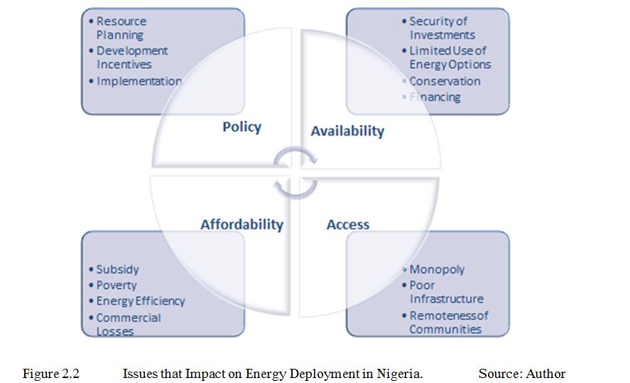 Issues affecting renwable energy Deplyment in Nigeria 2016