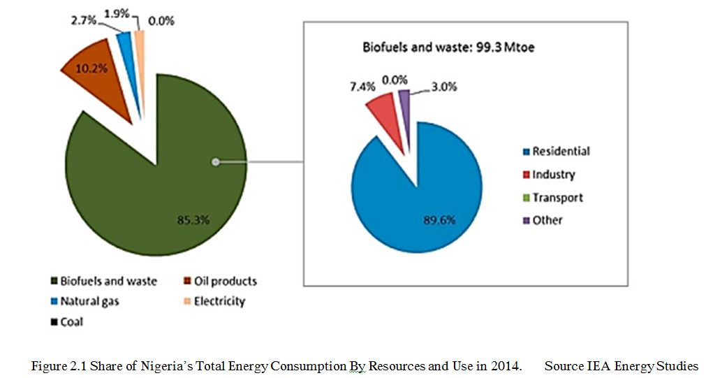 Nigeria's Total Energy Consumption By Resources 2014